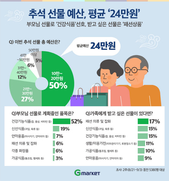 G마켓은 추석을 앞둔 최근 2주(8월21~9월3일) 동안 총 5380명의 고객을 대상으로 '추석선물 계획'에 대한 설문조사를 진행한 결과를 5일 밝혔다. <G마켓 제공>